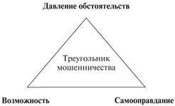 Схема мошенничества треугольник