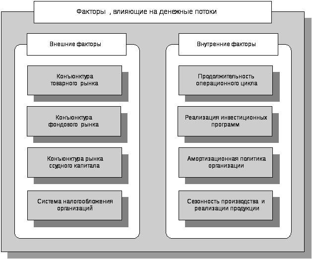 Денежные потоки и финансирование проекта курсовая