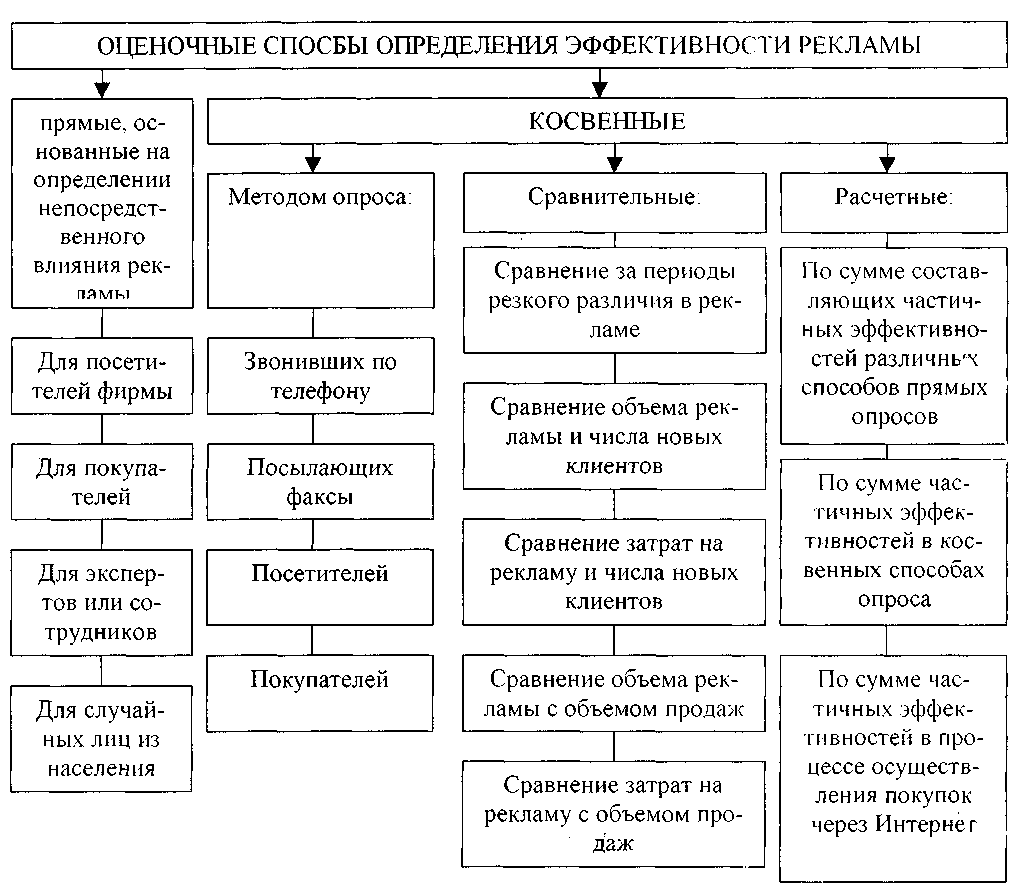 Типы и использование рекламы