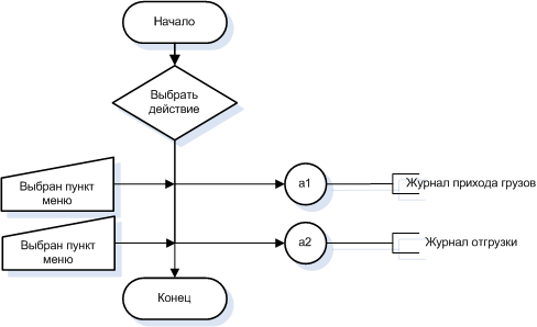 Блок схема это информационная модель