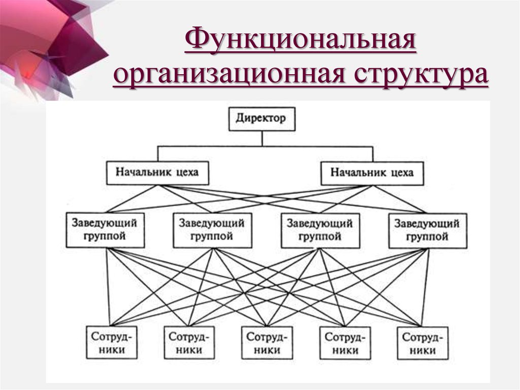 На рисунке представлен пример организационной структуры управления