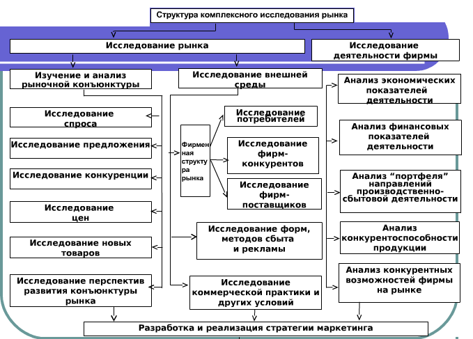 Бизнес процесс анализа рынка. Анализ рынка маркетинг. Какие анализы рынка бывают. Методы маркетинга по изучению рынка. Основные методы исследования рынка.