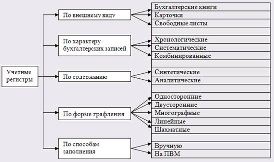 Картинки по запросу учётные регистры