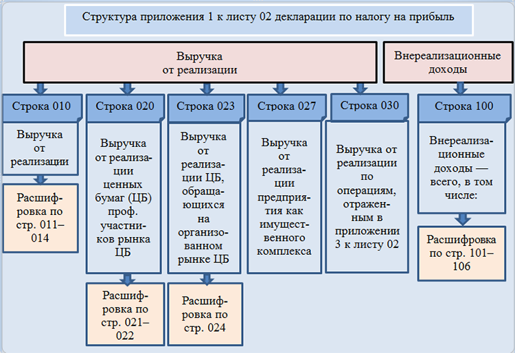 Заполняем приложение № 1 к листу 02 (образец)