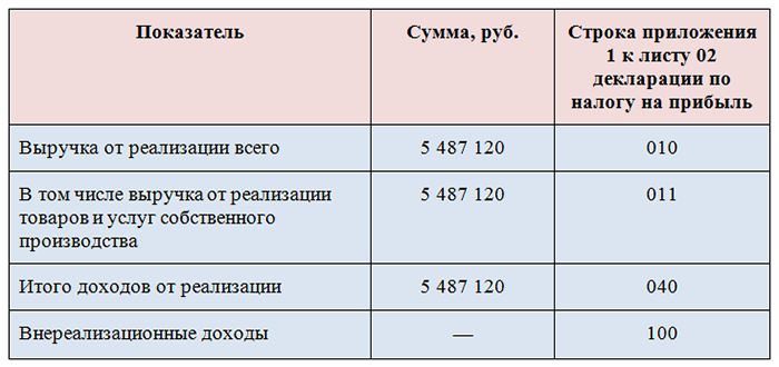 Приложение № 1 к листу 02 бухгалтер ООО «Строймаркет» заполнил исходя из того, что кроме выручки от реализации собственных товаров и услуг у компании иные виды выручки и внереализационные доходы отсутствуют