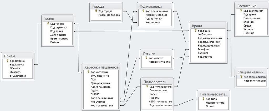 Er диаграмма поликлиники