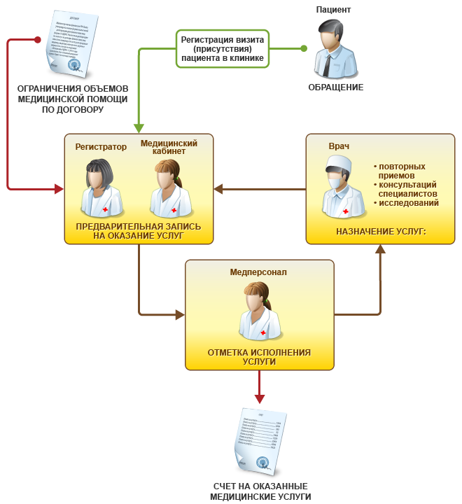 Структура визита к врачу медицинского представителя схема