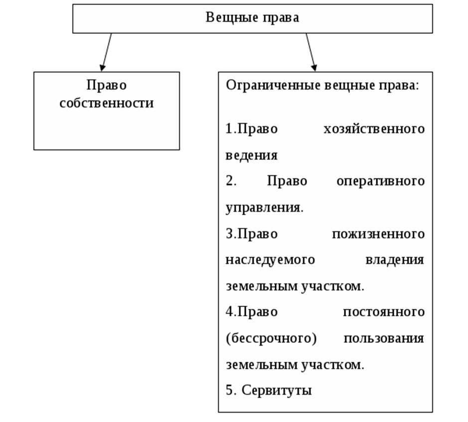 Вещными правами являются право собственности