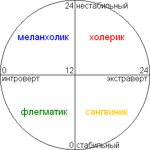 Круг темпераментов Айзенка