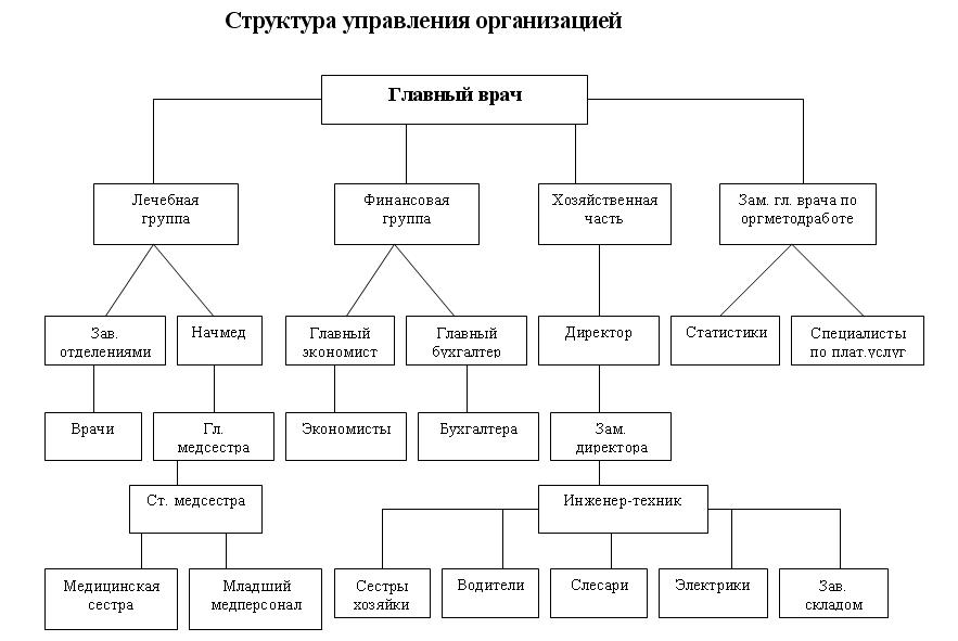 Иерархия управления схема