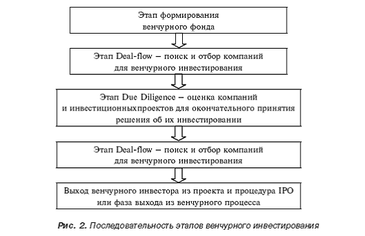 Договор венчурного инвестирования образец