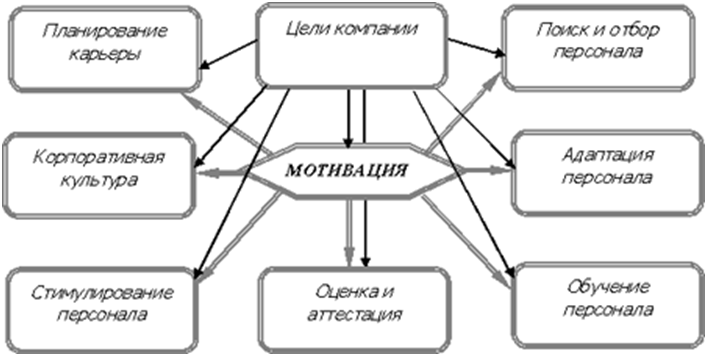 Мотивация персонала диаграмма