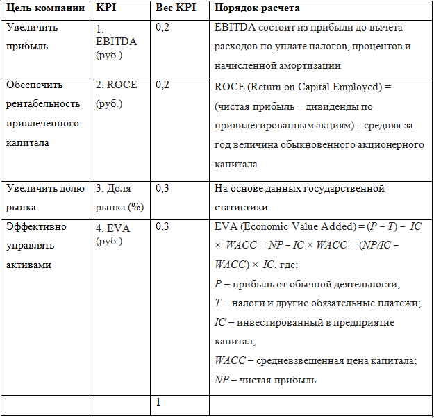 Мотивация генерального директора на участие в проекте