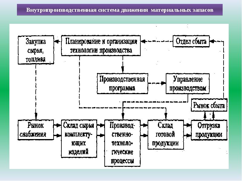 Схема движения материальных потоков на складе