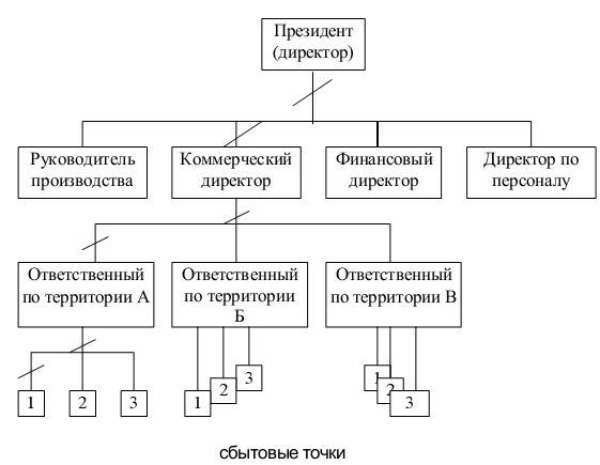 ÐÑÐ³Ð°Ð½Ð¸Ð·Ð°ÑÐ¸Ð¾Ð½Ð½Ð°Ñ ÑÑÑÑÐºÑÑÑÐ°: Ð¿Ð¾ÑÐ°Ð³Ð¾Ð²Ð°Ñ Ð¾Ð¿ÑÐ¸Ð¼Ð¸Ð·Ð°ÑÐ¸Ñ