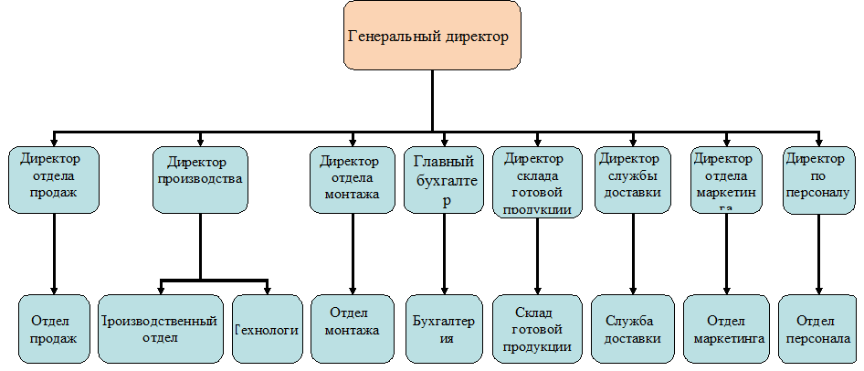 ÐÐ°Ðº Ð¿Ð¾ÑÑÑÐ¾Ð¸ÑÑ Ð¾ÑÐ³Ð°Ð½Ð¸Ð·Ð°ÑÐ¸Ð¾Ð½Ð½Ð¾-ÑÑÐ°ÑÐ½ÑÑ ÑÑÑÑÐºÑÑÑÑ ÐºÐ¾Ð¼Ð¿Ð°Ð½Ð¸Ð¸