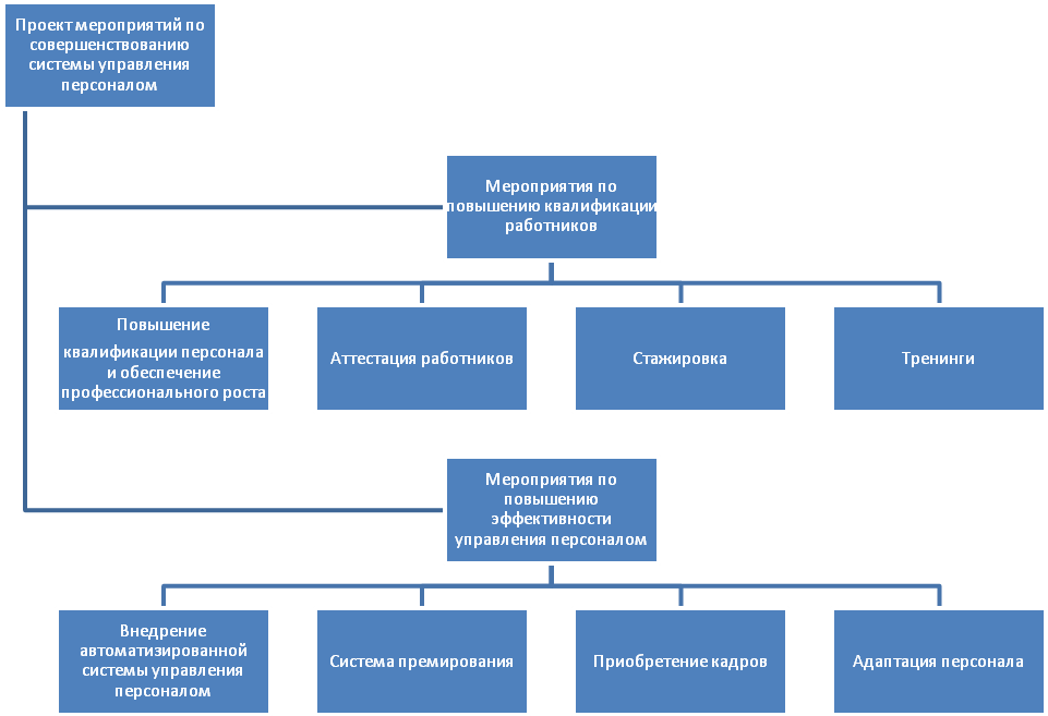 Совершенствование управления персоналом на предприятии. Схема управления клининга. Отделы в клининговой компании. Структура работы клининговой компании. Клининговый отдел на предприятии.