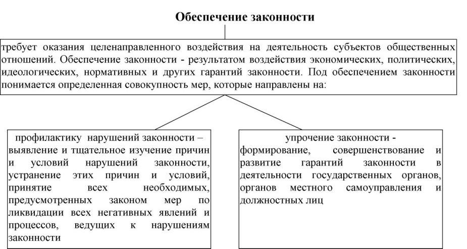 Обеспечение законности. Законность и правопорядок курсовая.