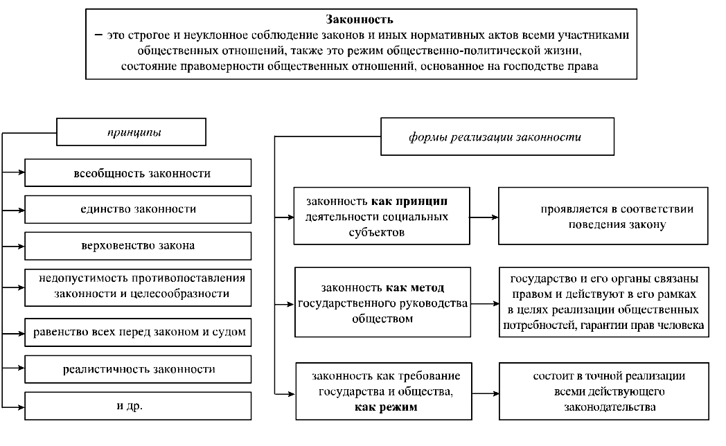 Обеспечение законности и правопорядка