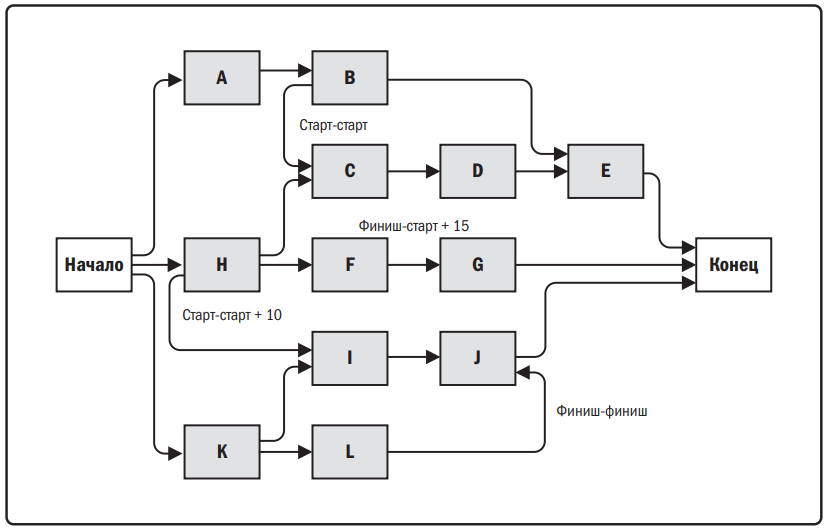 Графическое отображение работ проекта и зависимостей между ними представляет собой диаграмму