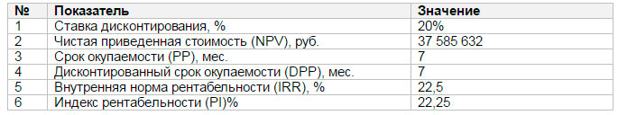 Показатели эффективности проекта