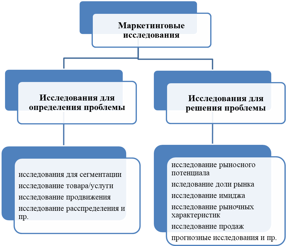 Маркетинговое исследование производства. Классификация маркетинговых исследований. Схема классификации маркетинговых исследований. Маркетинговые исследования. Классификация маркетинга.