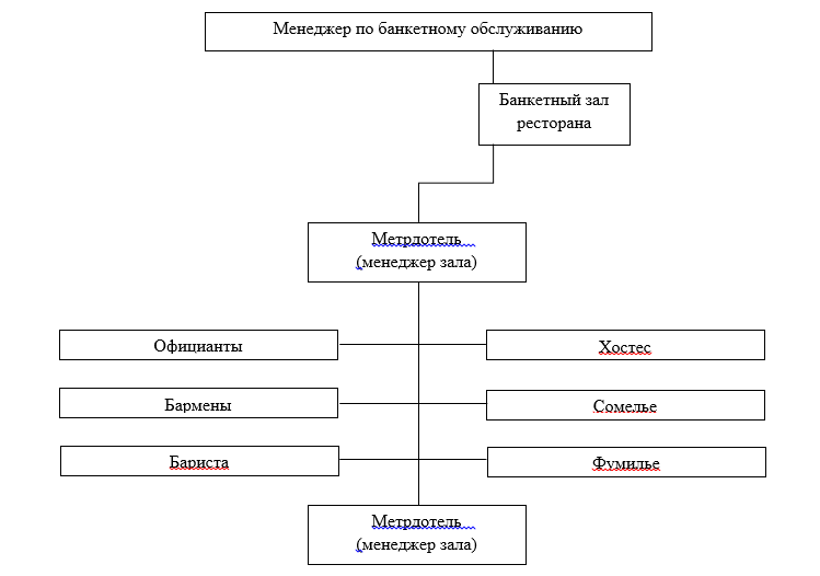 Схема службы питания в гостинице