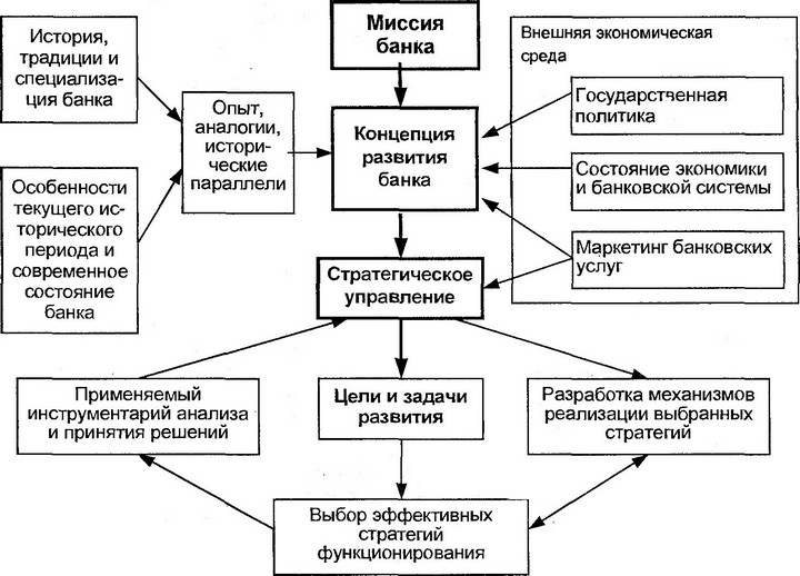 Картинки по запросу "Общая схема формирования миссии, концепции и стратегии развития банка""