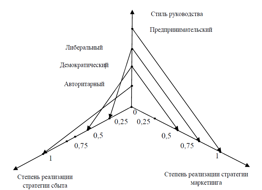 Курсовая работа: Стиль руководства понятие, сущность, характеристика. Основные типы стиля руководства