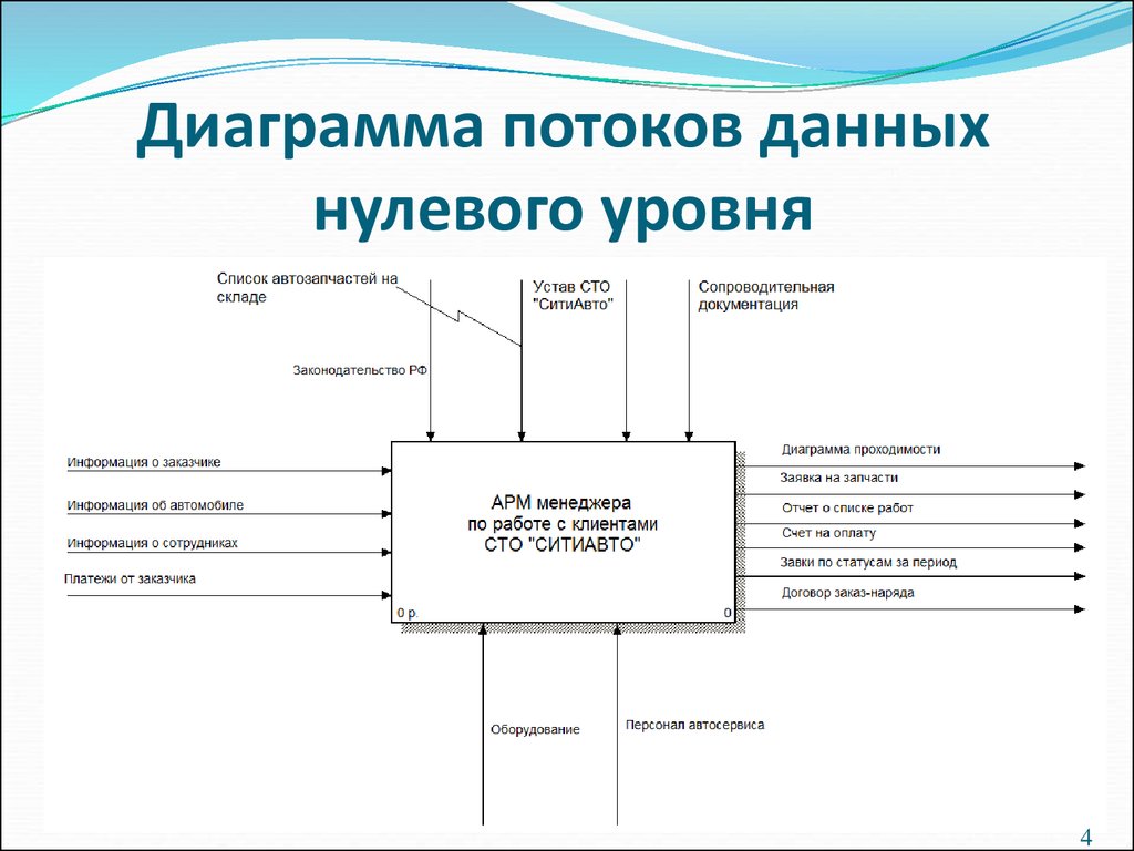 Функциональная диаграмма начального уровня