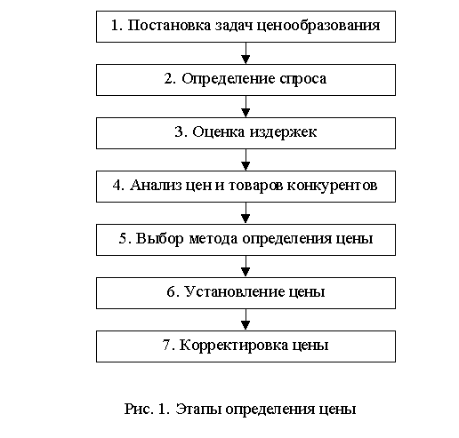 Этапы ценообразования схема