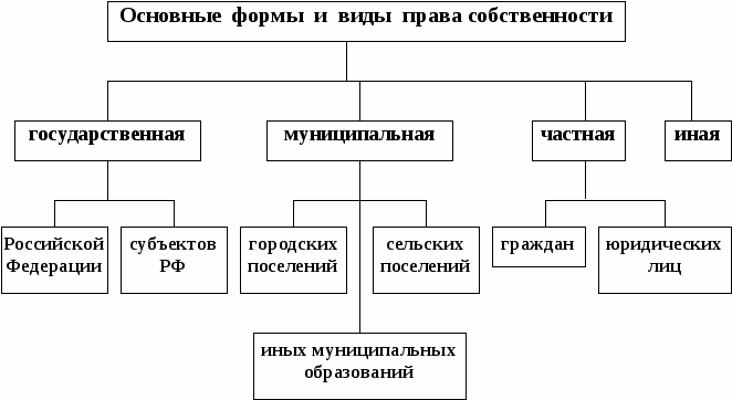 Право собственности и формы презентация