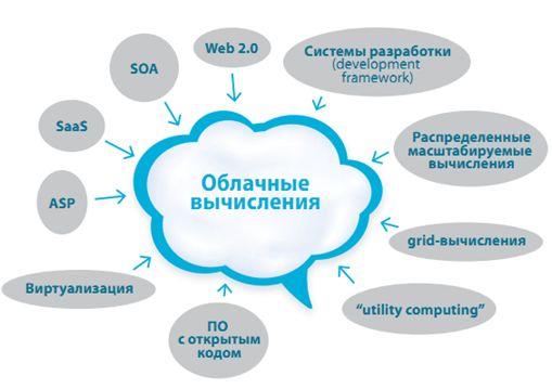 Картинки по запросу облачные вычисления схема