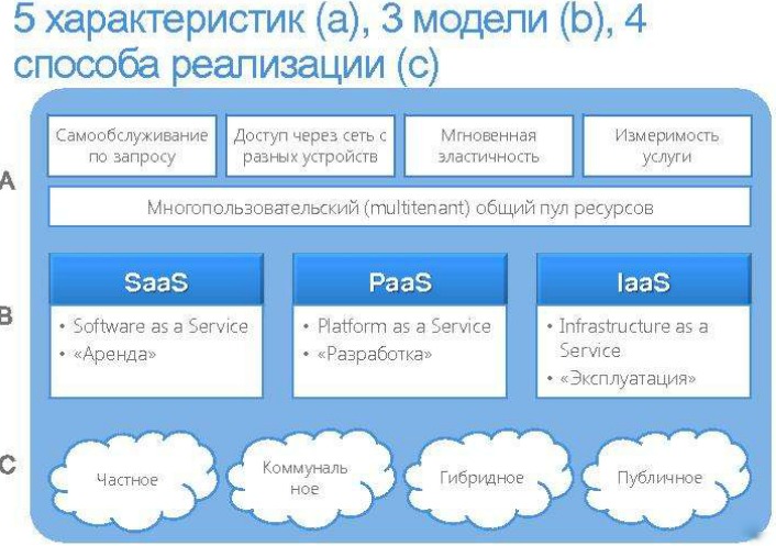 Картинки по запросу облачные вычисления модели обслуживания