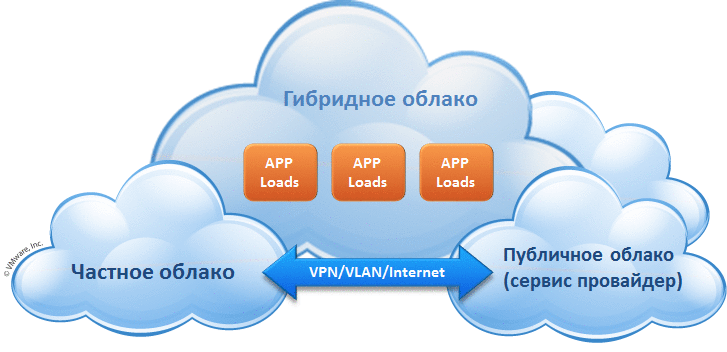 Картинки по запросу Гибридное облако