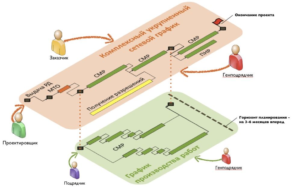Управление проектами сетевое планирование и управление