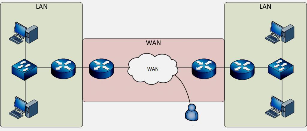 ÐÐ»Ð¾Ð±Ð°Ð»ÑÐ½Ð°Ñ ÑÐµÑÑ (WAN)