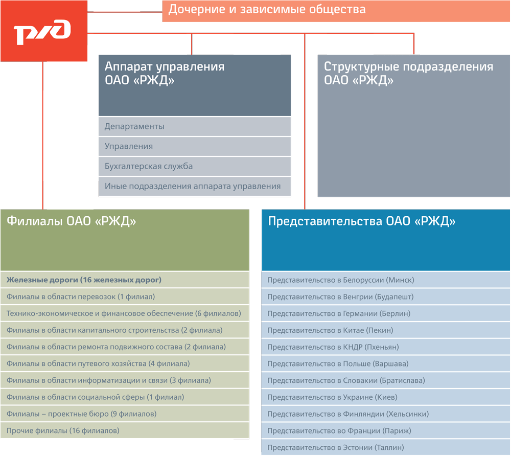 Организационная структура управления РЖД. Структура управления ОАО РЖД. Структурная организация ОАО РЖД. Организационная структура железной дороги филиала ОАО РЖД.