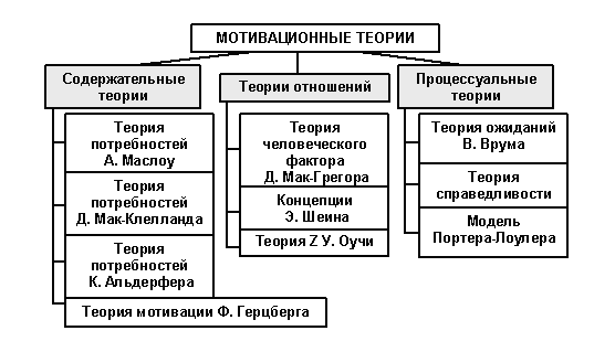 Реферат: Мотивационные теории: понятие и классификация ...