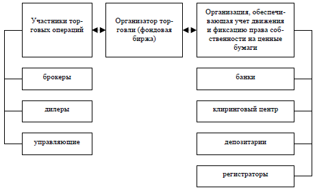 Рис. 1. Роль фондовой биржи для рынка ценных бумаг