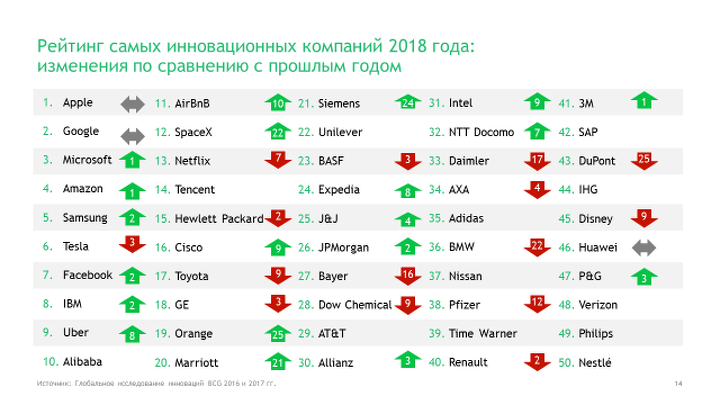 Топ инновационных компаний мира. Рейтинг BCG по-прежнему возглавляют Apple, Google и Tesla