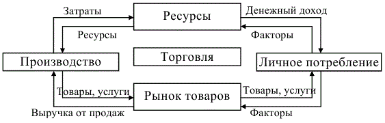 Ð¢Ð¾ÑÐ³Ð¾Ð²Ð»Ñ ÐºÐ°Ðº ÑÐ¾ÑÐ¼Ð° Ð¾Ð±Ð¼ÐµÐ½Ð° Ð² ÑÑÐµÑÐµ Ð²Ð¾ÑÐ¿ÑÐ¾Ð¸Ð·Ð²Ð¾Ð´ÑÑÐ²ÐµÐ½Ð½ÑÑ Ð¿ÑÐ¾ÑÐµÑÑÐ¾Ð²