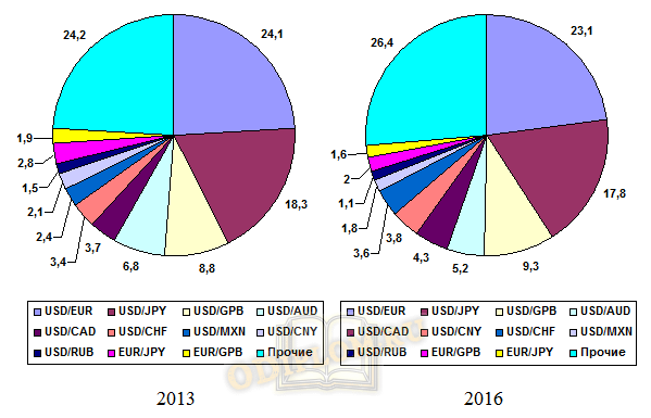 dolya-oborota-osnovnyh-valyutnyh-par-na-valyutnom-rynke.png