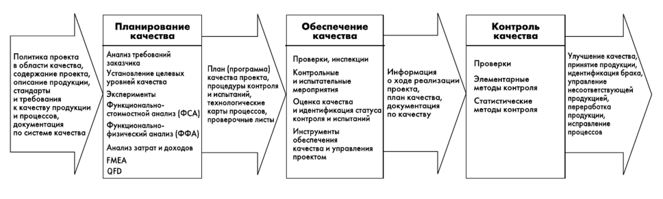 Последовательность этапов управления качеством проекта