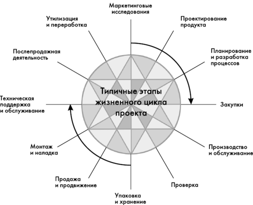 Циклы Деминга