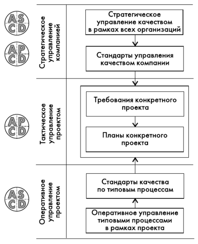 Стандарты управления качеством проекта