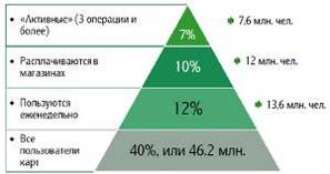 Типы пользователей банковских карт