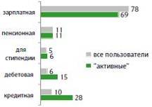 Распространение различных типов банковских карт