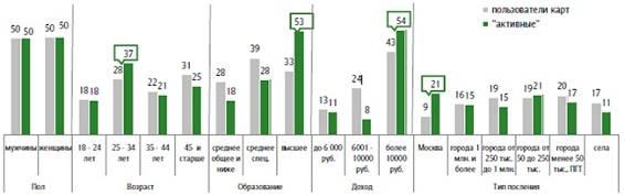 Аудитория банковских карт