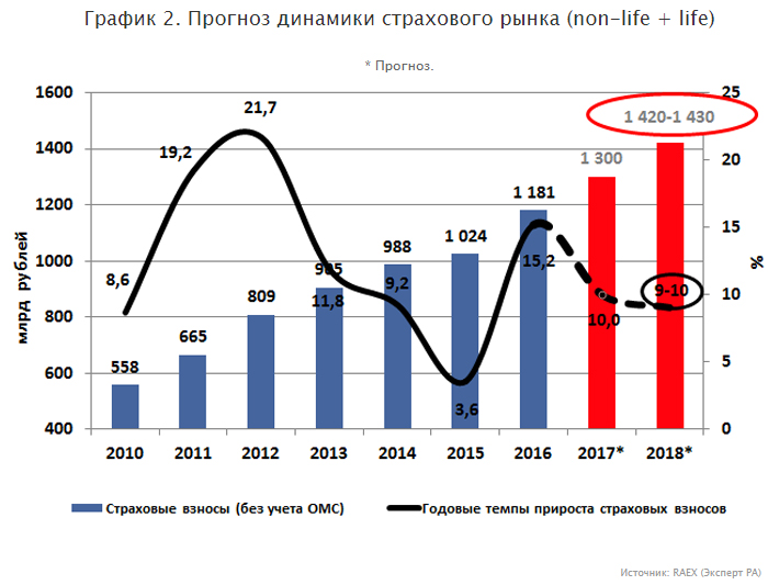 Прогноз динамики. Динамика развития страхового рынка России. Показатели динамики страхового рынка. Динамика развития рынка страхования жизни в России. Рынок страхования имущества это.